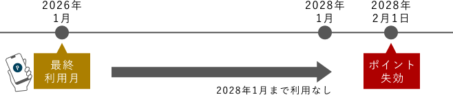 ポイントの有効期間の流れ（最終利用月から2年間経過後、翌月1日に失効）